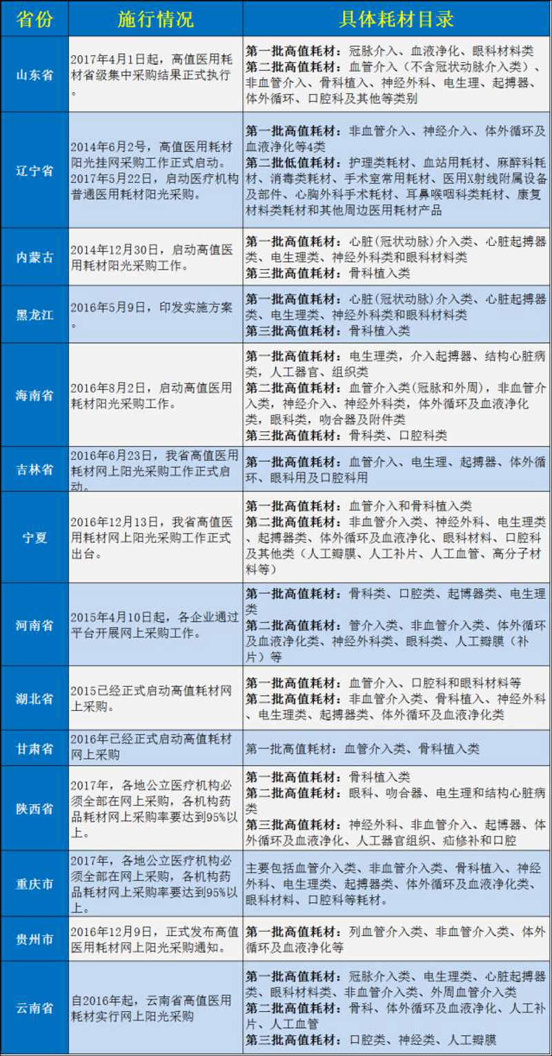 医用耗材采购
